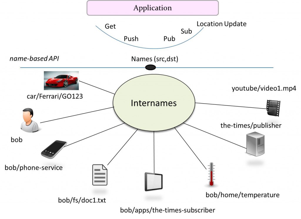 internames